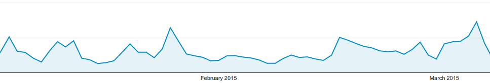 Session spikes from Feb-March