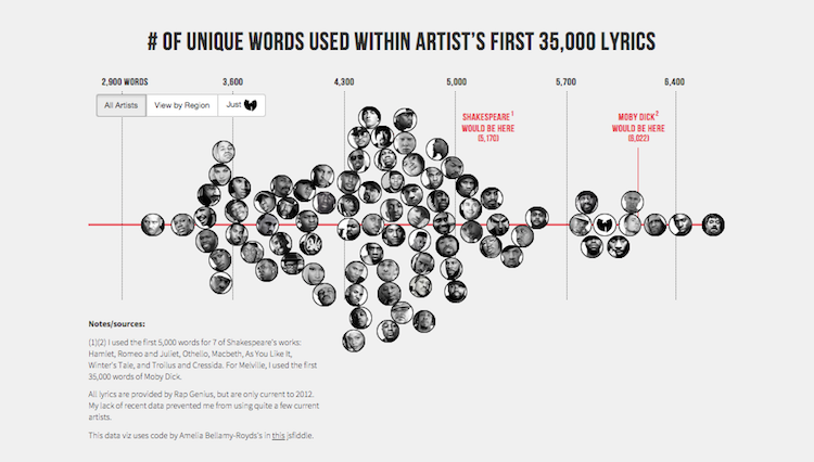 Visualizing rap lyric statistics