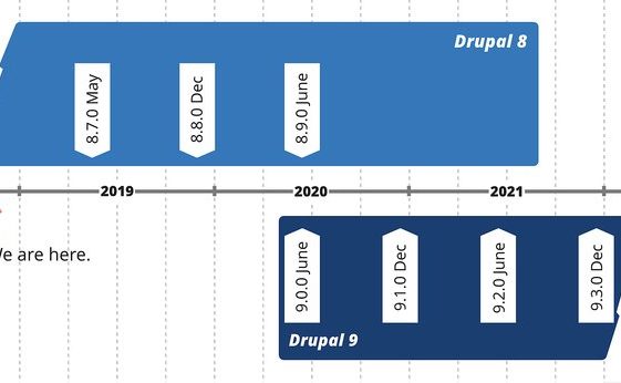 Drupal 9 release date