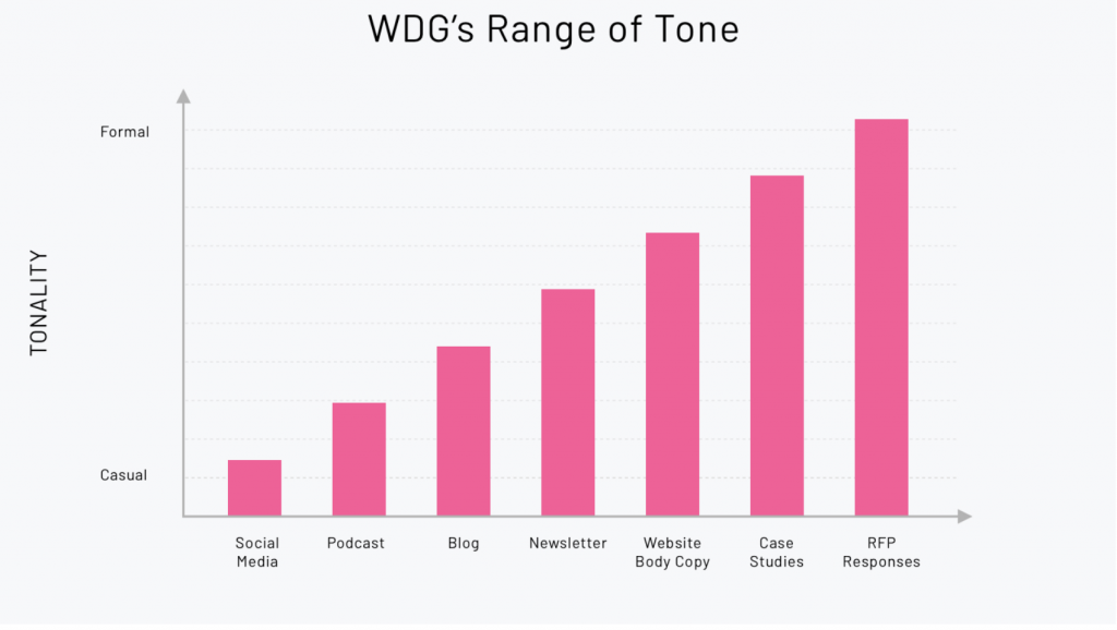 A bar graph denoting different ranges of tone in content -- from casual to formal.