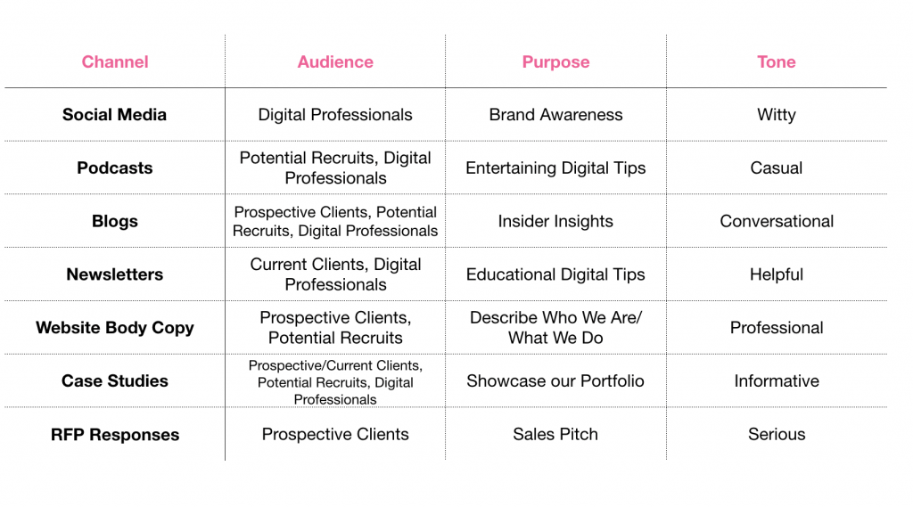 A chart explaining the varied audiences, tones and purposes of certain types content. 