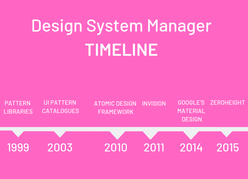 A timeline covering the past two decades of design system managers.