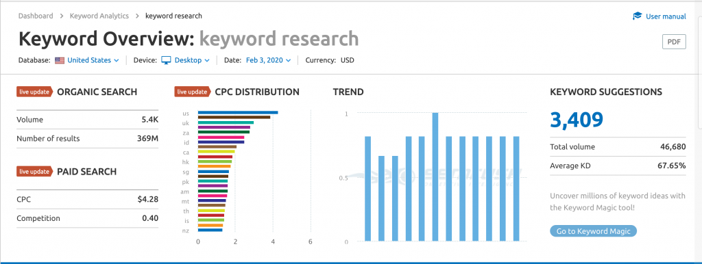 Screenshot of SEMrush keyword research.
